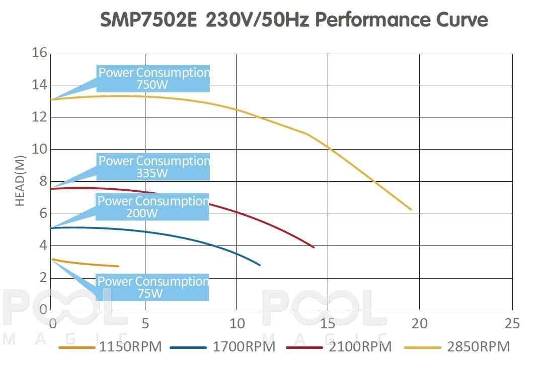 Насос с префильтром Poolmagic SMP7502E программируемый, с регулируемой  скоростью вращения