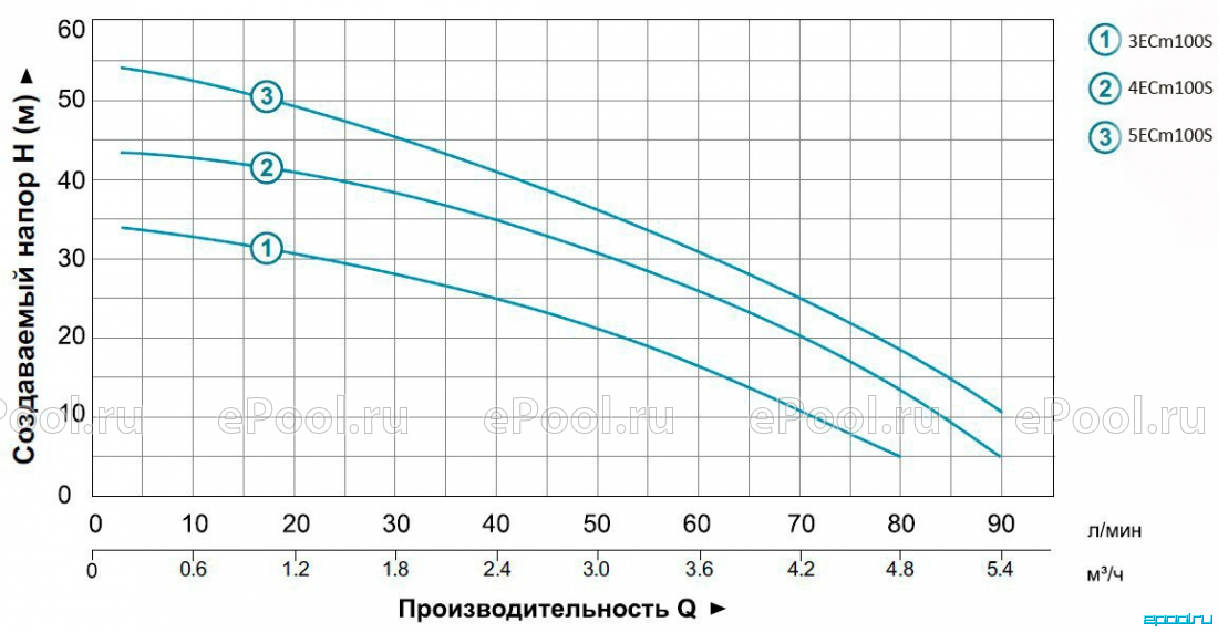 Насос Leo 5ecm100s производитель. Насос многоступенчатый центробежный Leo 5ecm100s. Насосная станция Leo 4xcm100sa5. Насос Leo 5ecm100s ха характеристики.