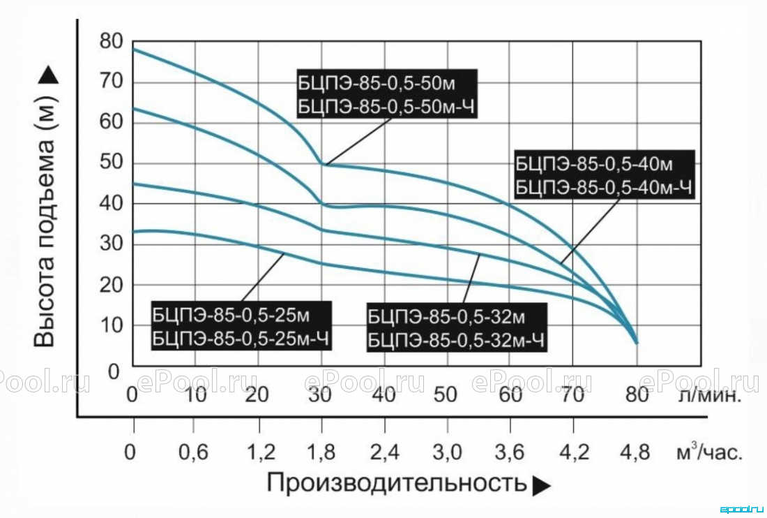 Бцпэ гв 85 0 5. Насос Vodotok БЦПЭ-75-0.5-40 М-Ч. Насос Vodotok БЦПЭ-75-0,5-32м-ч. БЦПЭ гв 100 0.5 25м. Насос Водоток БЦПЭ гв 85-0.5-50 характеристики.