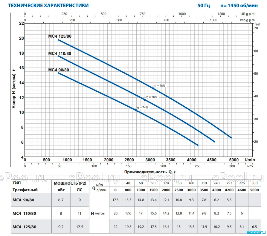 Производительность насоса м3 ч. Производительность насоса л/мин редукционного. Фекальный насос Pedrollo производительностью 3м3/час. Насосы грязевые производительность до 15 м3/ч напор до 50 м. Насос Pedrollo mc4 55/55.
