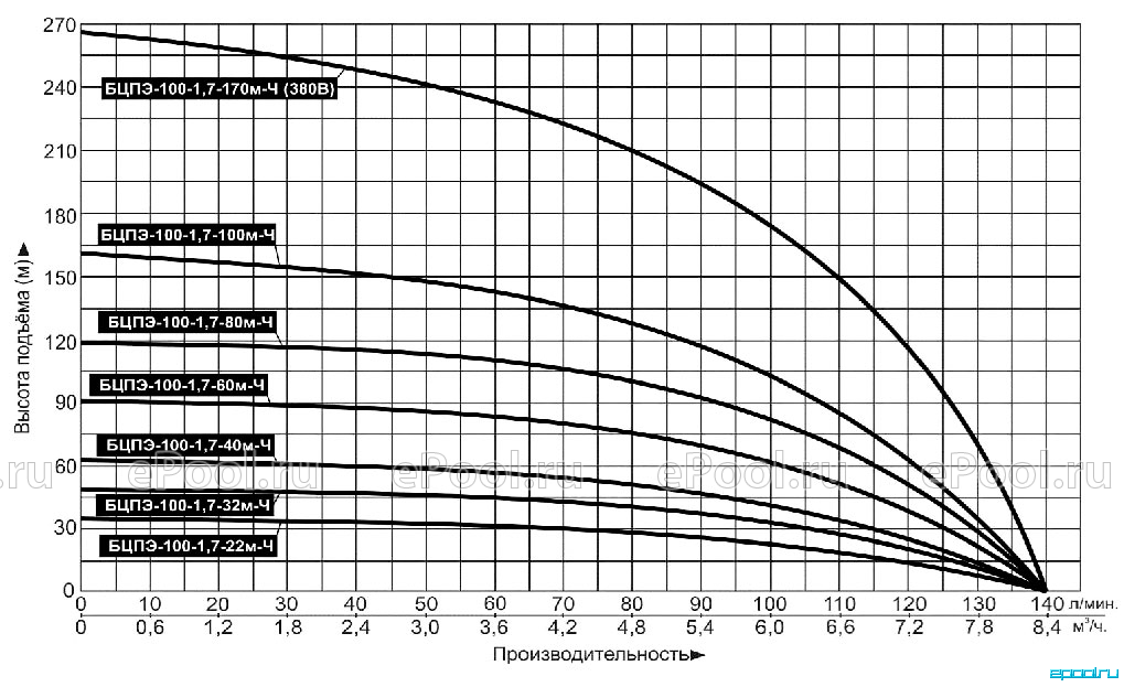 Бцпэ гв 100. БЦПЭ-100-1.7 -80м-ч. Насос погружной "Vodotok" БЦПЭ-100-1,7-170м-ч (380в). Насос Водоток БЦПЭ. Насос БЦПЭ 100-1.7 характеристики.