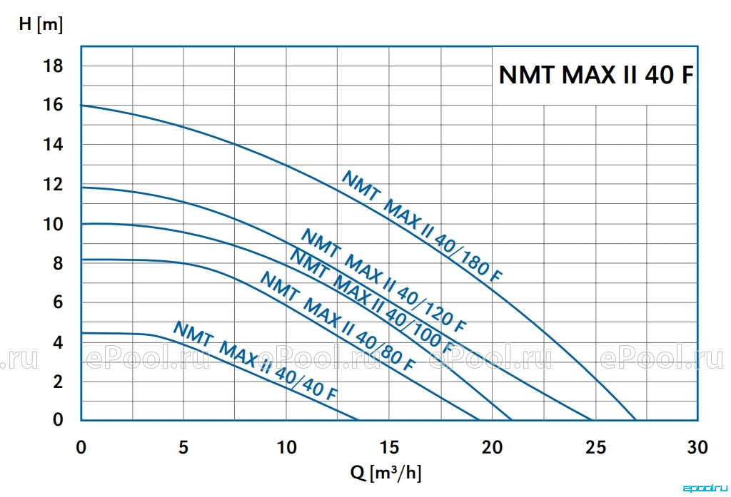 Nmtd max ii. Насос циркуляционный NMT Max II. Насос циркуляционный NMT Max II 40/100 f250. Imp Pumps 40-120f характеристики. Imp Pumps NMT Max II C чертеж.