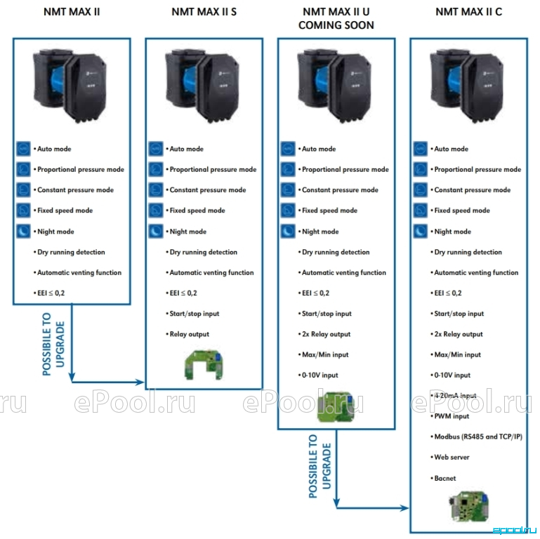 Nmtd max ii. Насос циркуляционный NMT Max II. NMT Max II. Imp Pumps NMT Max II чертеж. NMT Max II 32/120.