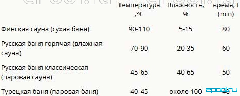 Можно ли в баню с температурой 37.5. Температура в русской банн. Влажность в русской бане. Температура в парилке. Температура в бане.