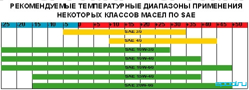 Масло 5w30 температурный диапазон. Температурный диапазон моторных масел 5w30. 5w30 температурный диапазон. Масло 5в30 температурный диапазон.