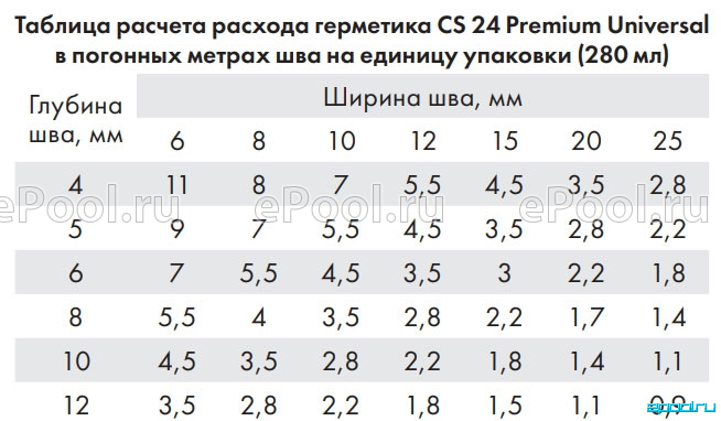 Расход герметика силиконового на 1 м шва таблица. Расход герметика на 1 м шва. Расход пены монтажной на 1м шва. Расход герметика силиконового на 1 м.