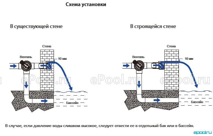 Переливной бассейн, схема подключения оборудования бассейна с переливным желобом